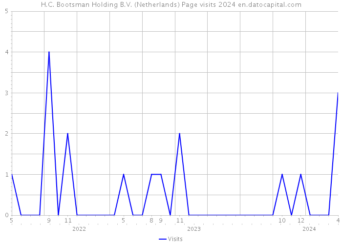 H.C. Bootsman Holding B.V. (Netherlands) Page visits 2024 