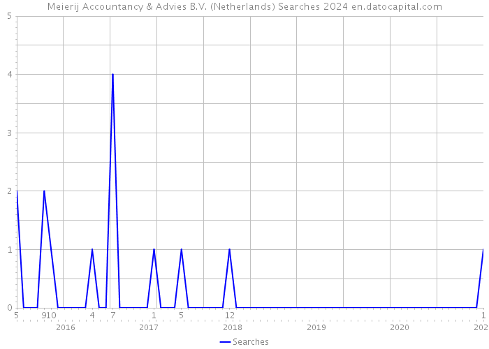 Meierij Accountancy & Advies B.V. (Netherlands) Searches 2024 