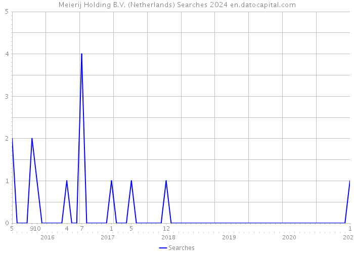 Meierij Holding B.V. (Netherlands) Searches 2024 