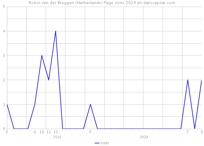 Robin van der Breggen (Netherlands) Page visits 2024 