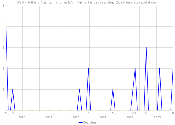 West-Holland Capital Holding B.V. (Netherlands) Searches 2024 