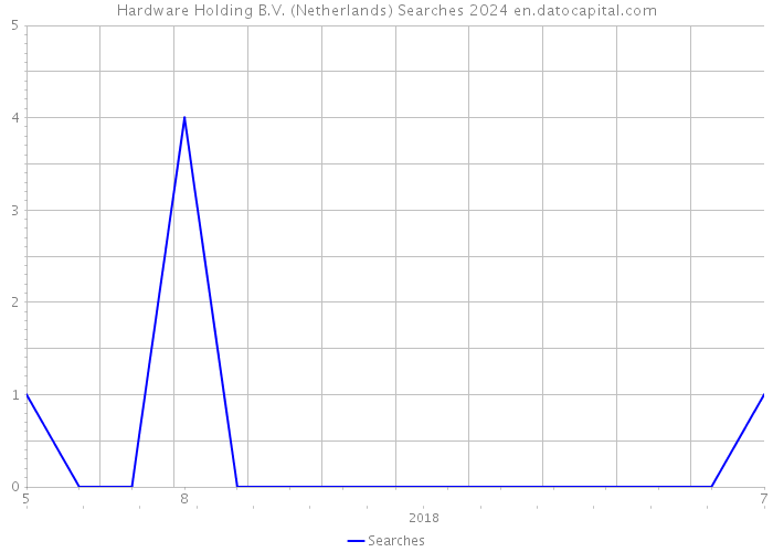 Hardware Holding B.V. (Netherlands) Searches 2024 