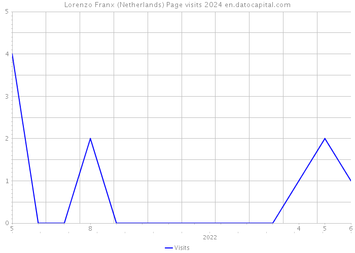 Lorenzo Franx (Netherlands) Page visits 2024 