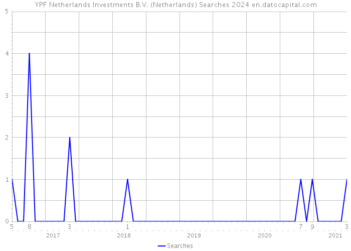 YPF Netherlands Investments B.V. (Netherlands) Searches 2024 
