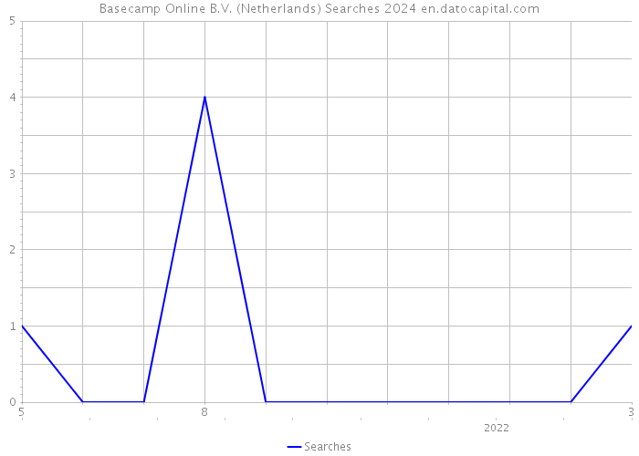 Basecamp Online B.V. (Netherlands) Searches 2024 