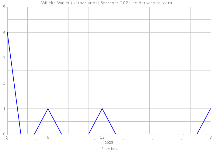 Willeke Wallet (Netherlands) Searches 2024 