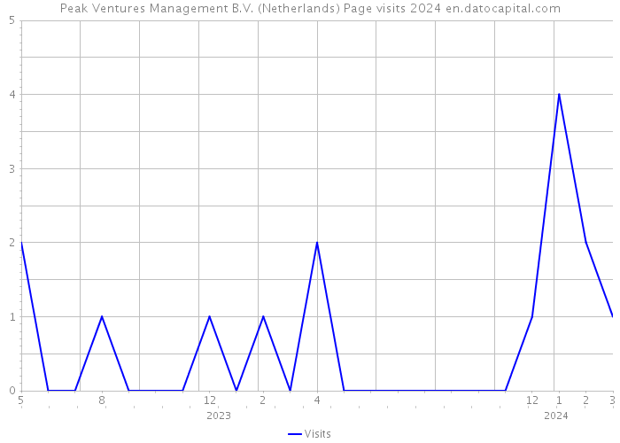 Peak Ventures Management B.V. (Netherlands) Page visits 2024 
