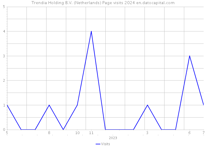 Trendia Holding B.V. (Netherlands) Page visits 2024 