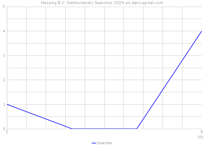 Hessing B.V. (Netherlands) Searches 2024 