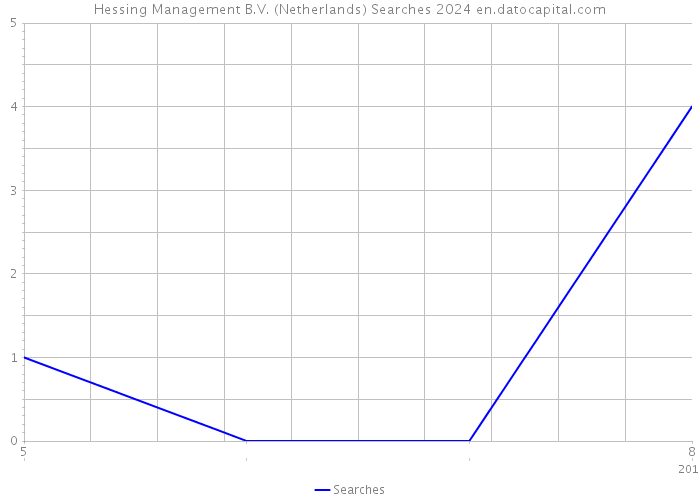 Hessing Management B.V. (Netherlands) Searches 2024 