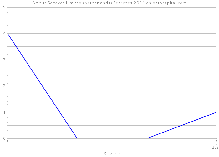 Arthur Services Limited (Netherlands) Searches 2024 