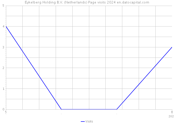 Eykelberg Holding B.V. (Netherlands) Page visits 2024 