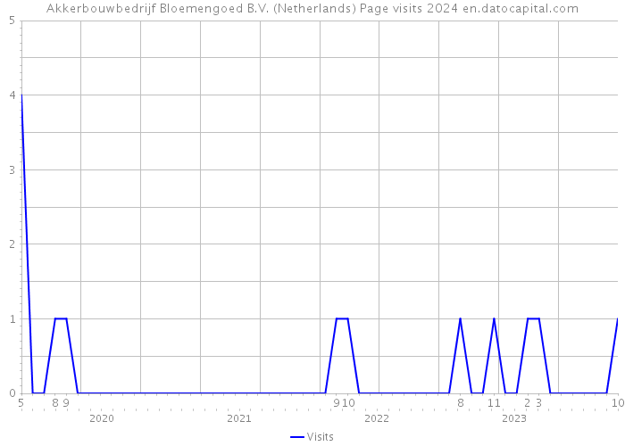 Akkerbouwbedrijf Bloemengoed B.V. (Netherlands) Page visits 2024 