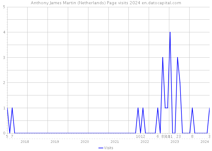 Anthony James Martin (Netherlands) Page visits 2024 