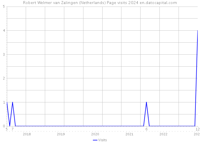 Robert Welmer van Zalingen (Netherlands) Page visits 2024 