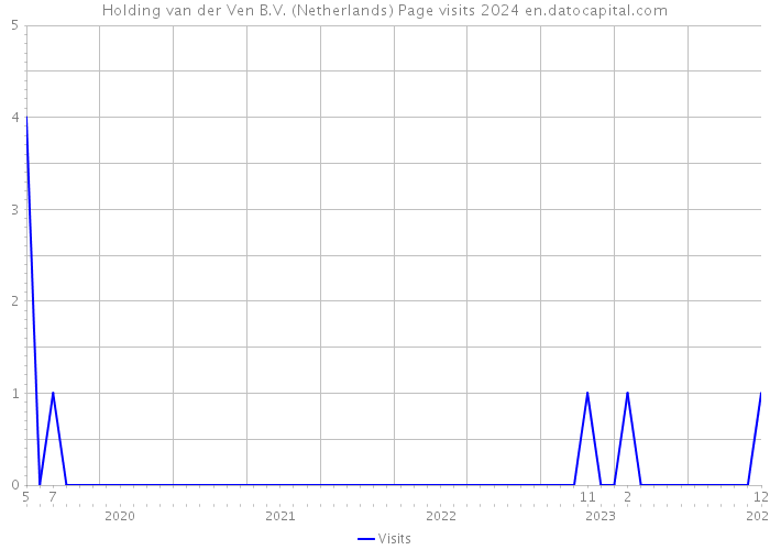 Holding van der Ven B.V. (Netherlands) Page visits 2024 