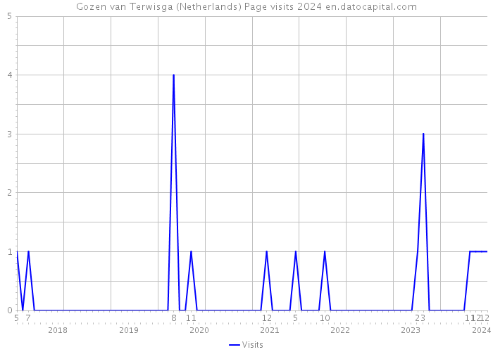 Gozen van Terwisga (Netherlands) Page visits 2024 