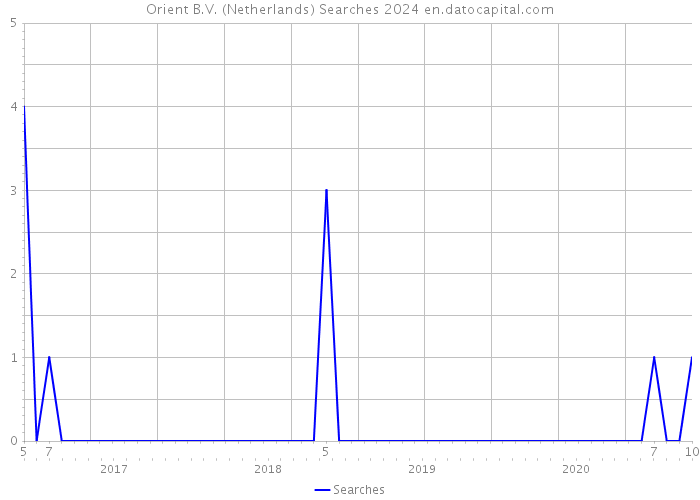 Orient B.V. (Netherlands) Searches 2024 