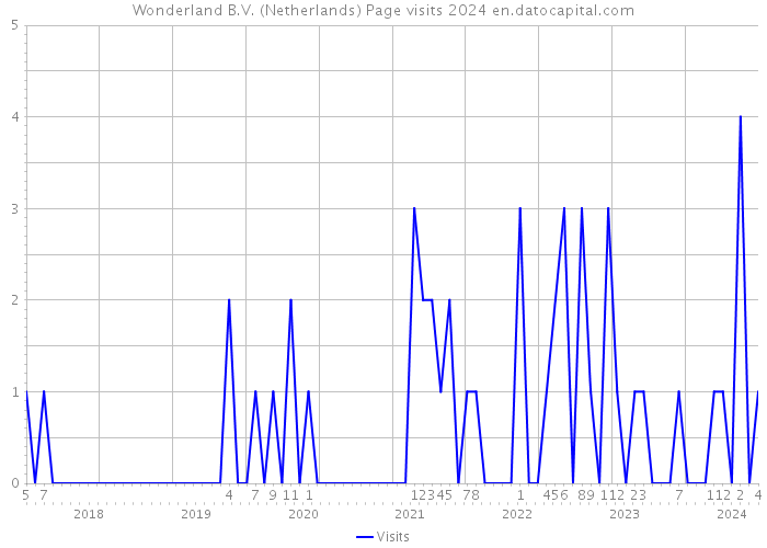 Wonderland B.V. (Netherlands) Page visits 2024 