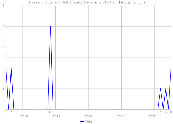 Alessandro Bertoli (Netherlands) Page visits 2024 