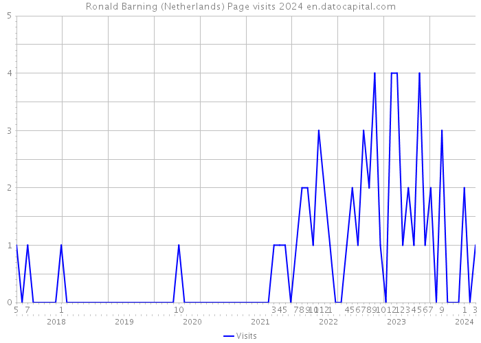 Ronald Barning (Netherlands) Page visits 2024 