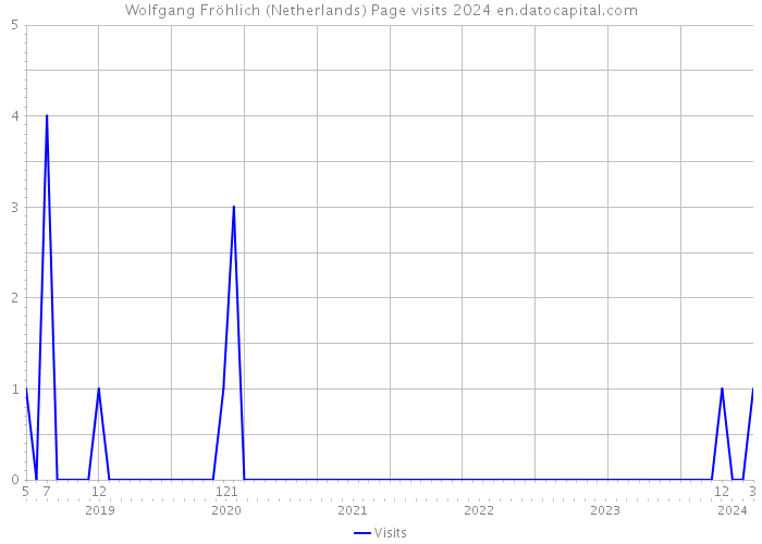 Wolfgang Fröhlich (Netherlands) Page visits 2024 