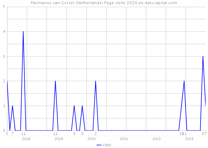 Hermanus van Gorsel (Netherlands) Page visits 2024 