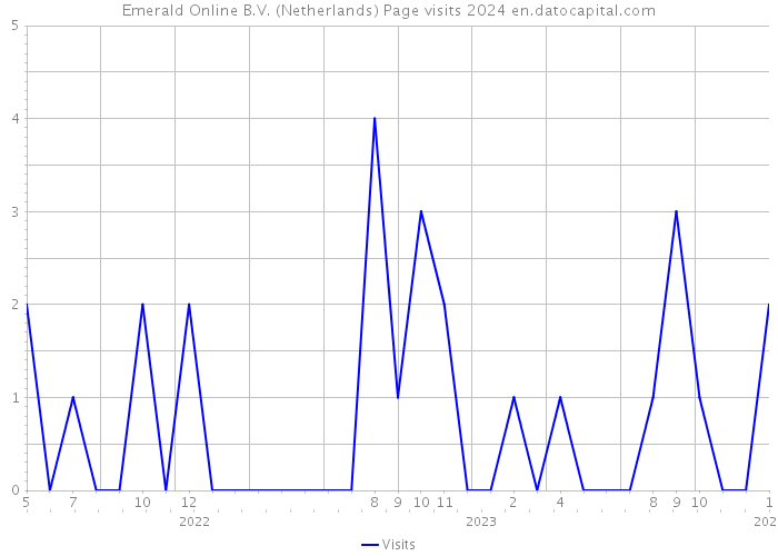 Emerald Online B.V. (Netherlands) Page visits 2024 
