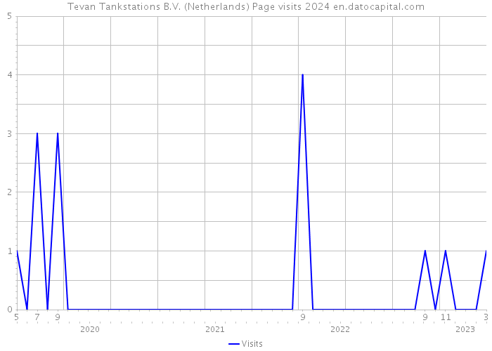Tevan Tankstations B.V. (Netherlands) Page visits 2024 