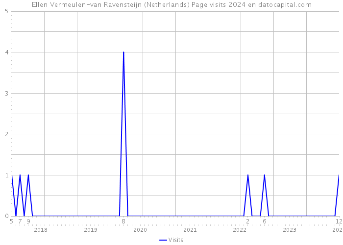 Ellen Vermeulen-van Ravensteijn (Netherlands) Page visits 2024 