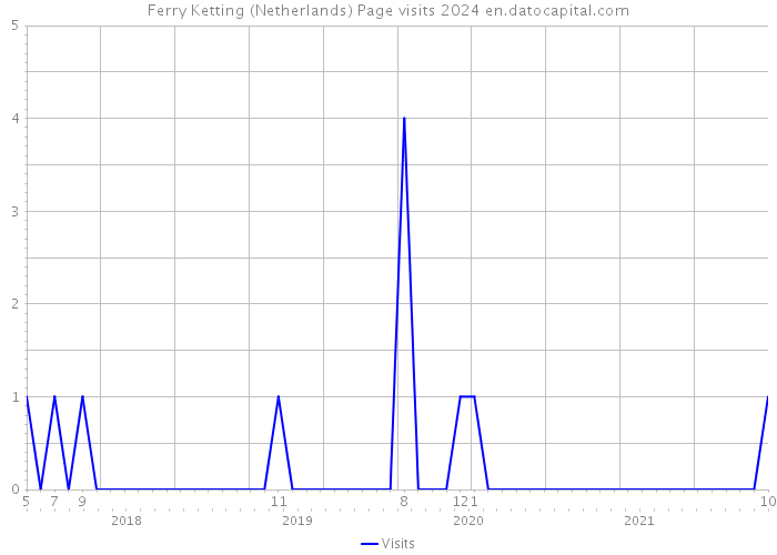 Ferry Ketting (Netherlands) Page visits 2024 