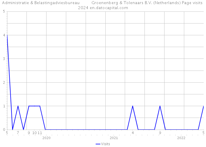Administratie & Belastingadviesbureau Groenenberg & Tolenaars B.V. (Netherlands) Page visits 2024 