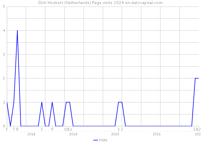 Dirk Hoekert (Netherlands) Page visits 2024 