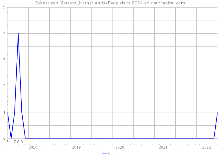 Sebastiaan Metsers (Netherlands) Page visits 2024 