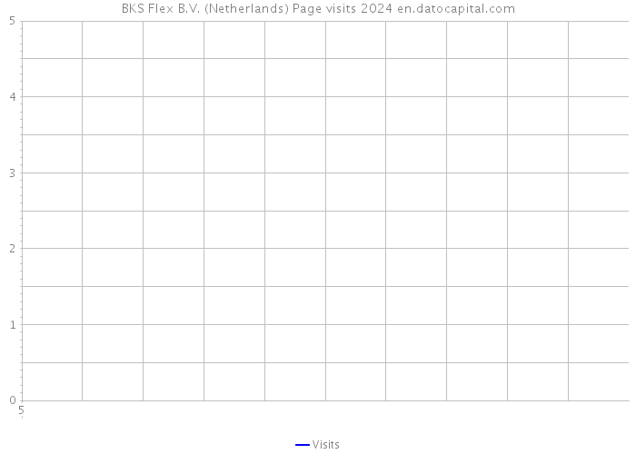 BKS Flex B.V. (Netherlands) Page visits 2024 