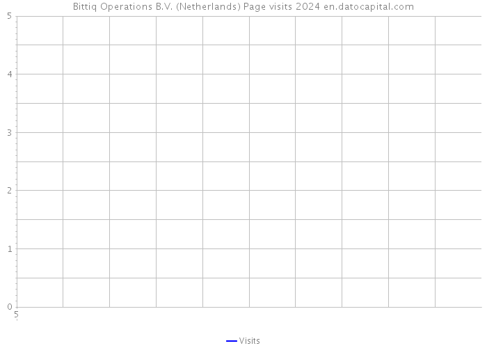 Bittiq Operations B.V. (Netherlands) Page visits 2024 
