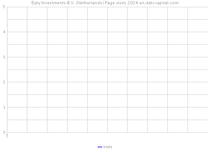 Eqty Investments B.V. (Netherlands) Page visits 2024 