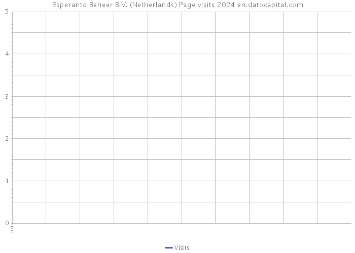 Esperanto Beheer B.V. (Netherlands) Page visits 2024 