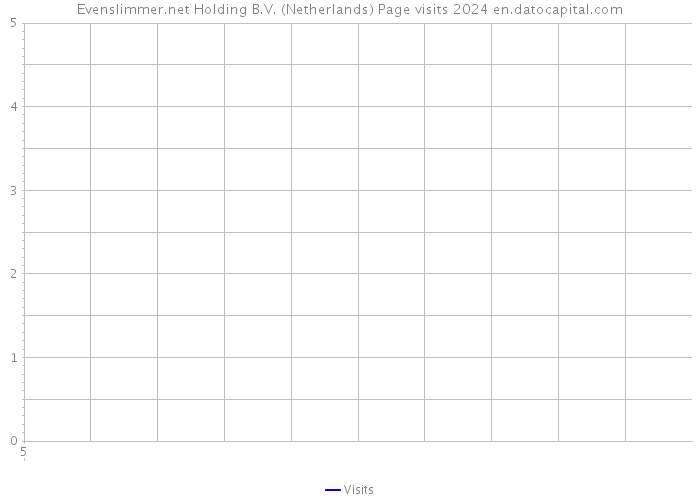 Evenslimmer.net Holding B.V. (Netherlands) Page visits 2024 