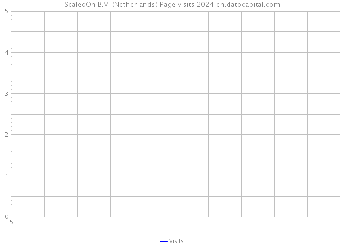 ScaledOn B.V. (Netherlands) Page visits 2024 