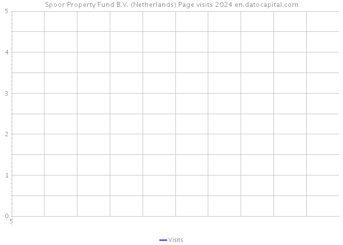 Spoor Property Fund B.V. (Netherlands) Page visits 2024 