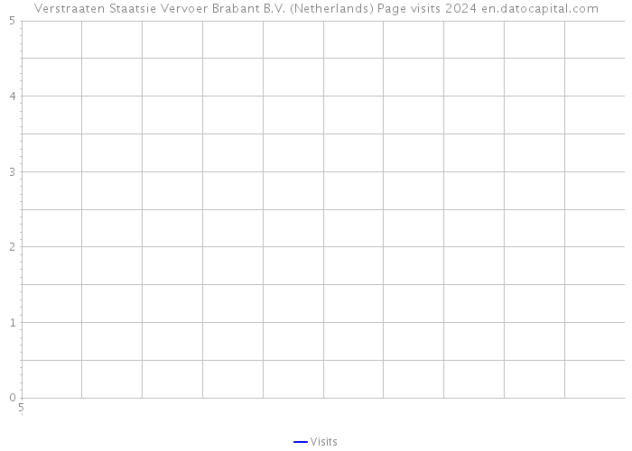 Verstraaten Staatsie Vervoer Brabant B.V. (Netherlands) Page visits 2024 