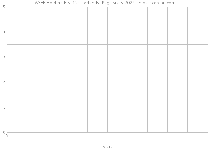 WFFB Holding B.V. (Netherlands) Page visits 2024 