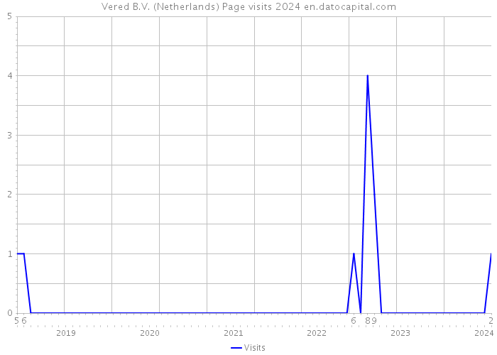 Vered B.V. (Netherlands) Page visits 2024 