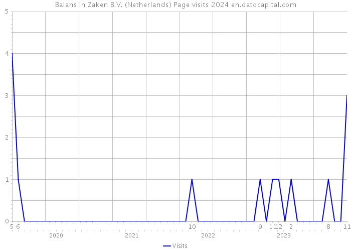 Balans in Zaken B.V. (Netherlands) Page visits 2024 