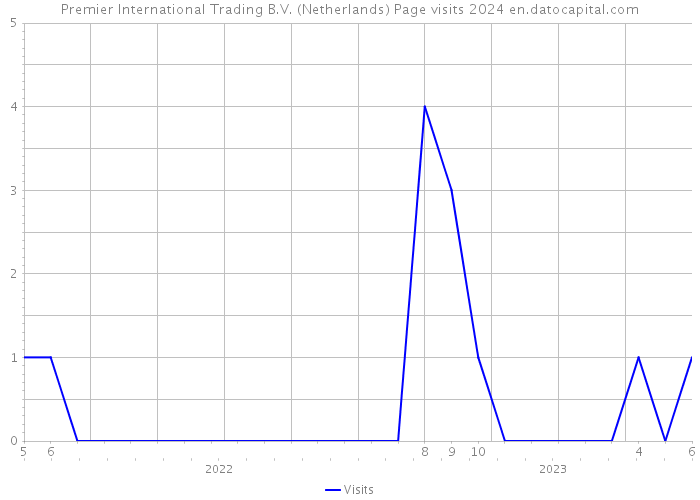 Premier International Trading B.V. (Netherlands) Page visits 2024 
