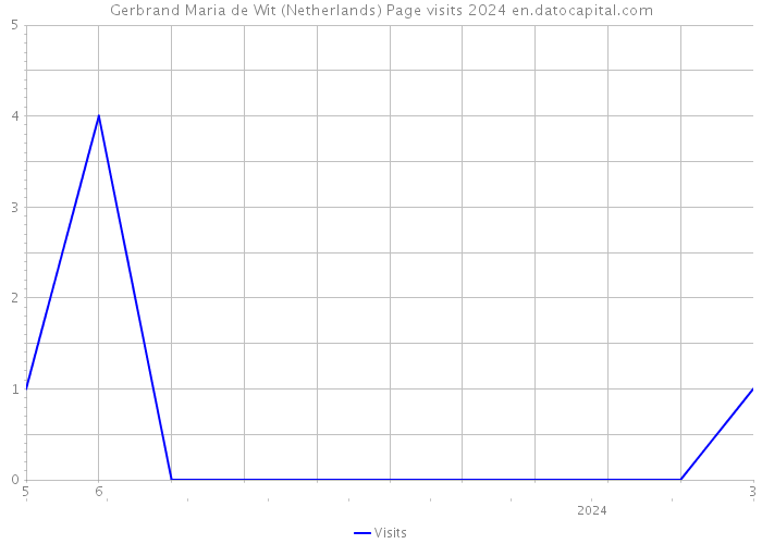 Gerbrand Maria de Wit (Netherlands) Page visits 2024 