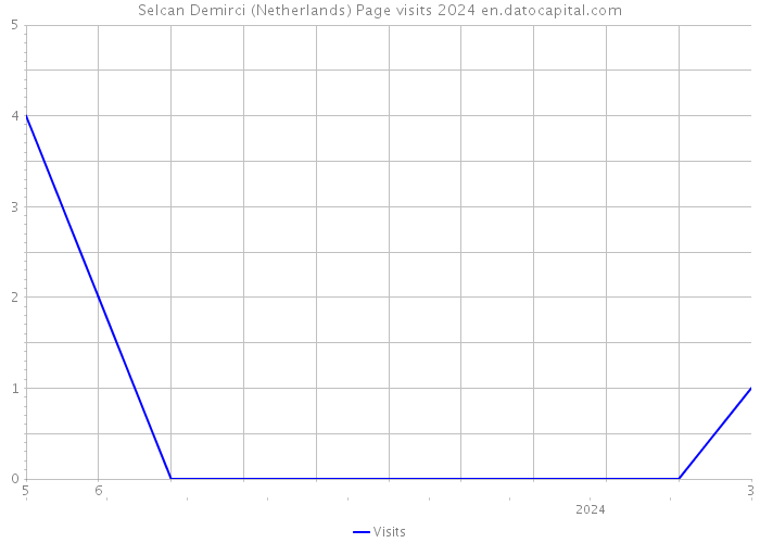 Selcan Demirci (Netherlands) Page visits 2024 