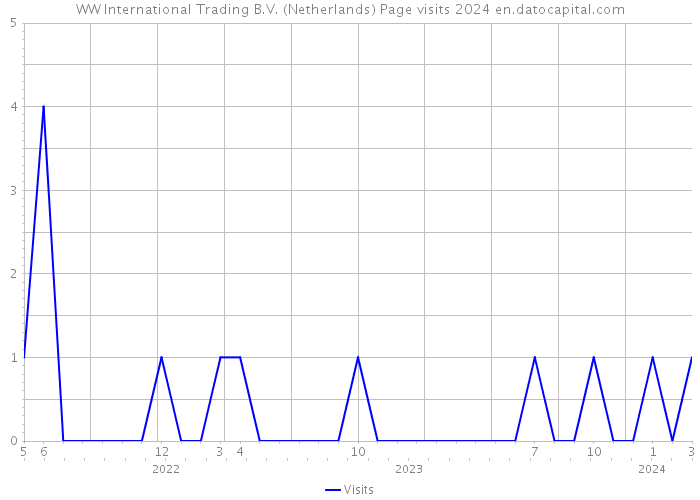 WW International Trading B.V. (Netherlands) Page visits 2024 