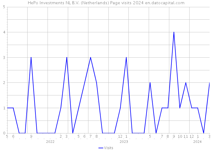 HePo Investments NL B.V. (Netherlands) Page visits 2024 